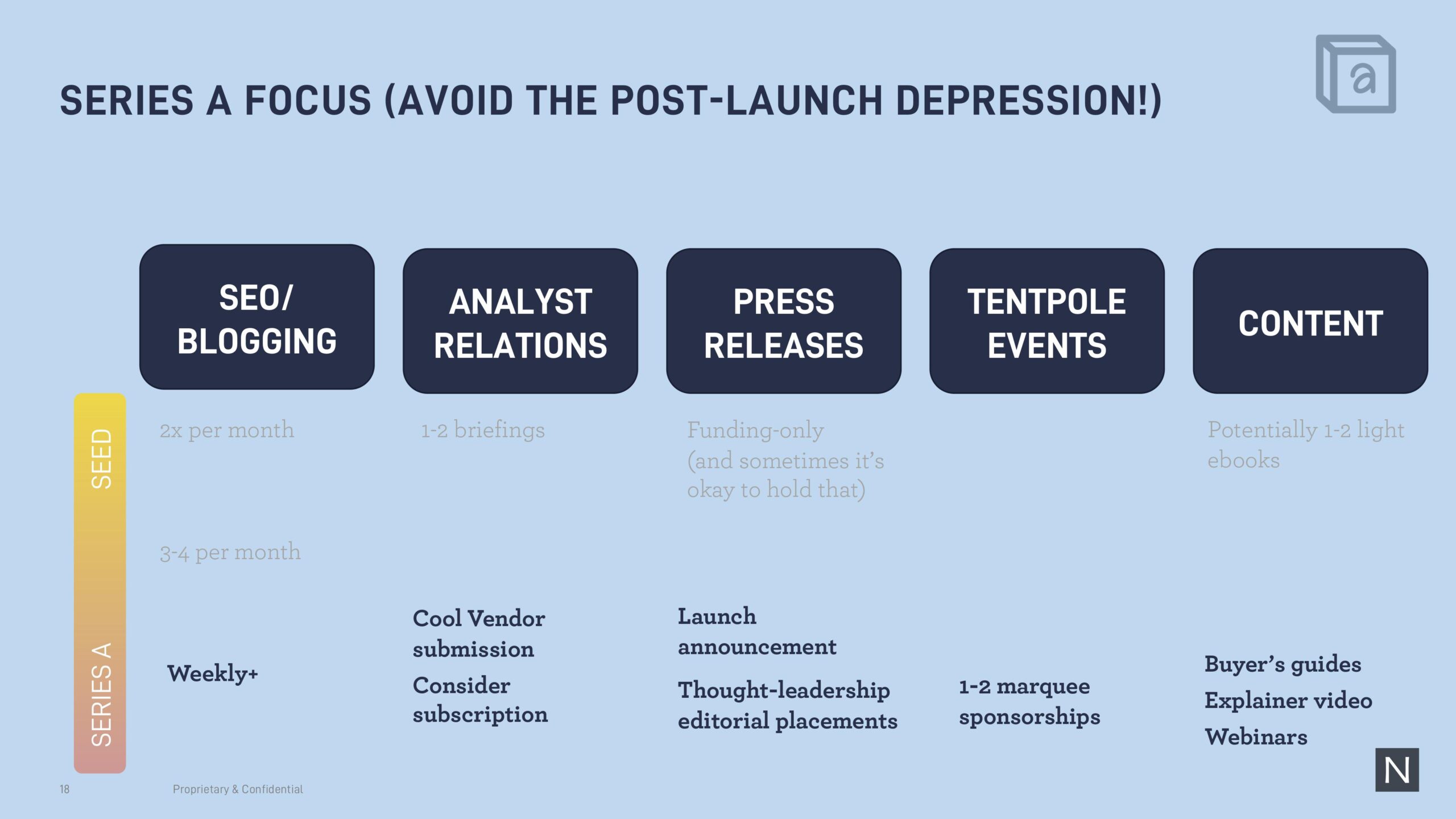 Series A companies should focus on weekly blogs, launch announcements, one or two marquee sponsorships and lower-funnel content