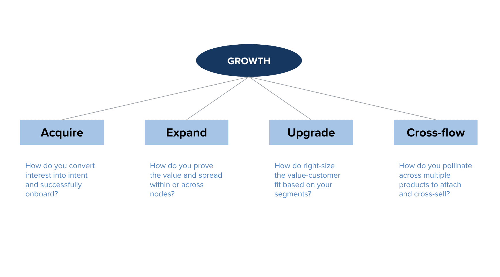 Figure 2 - Growth Objectives (PLG System Component)