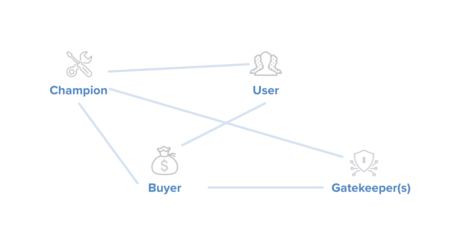 Figure 3 - Actors in Audience Dynamics (PLG System Component)