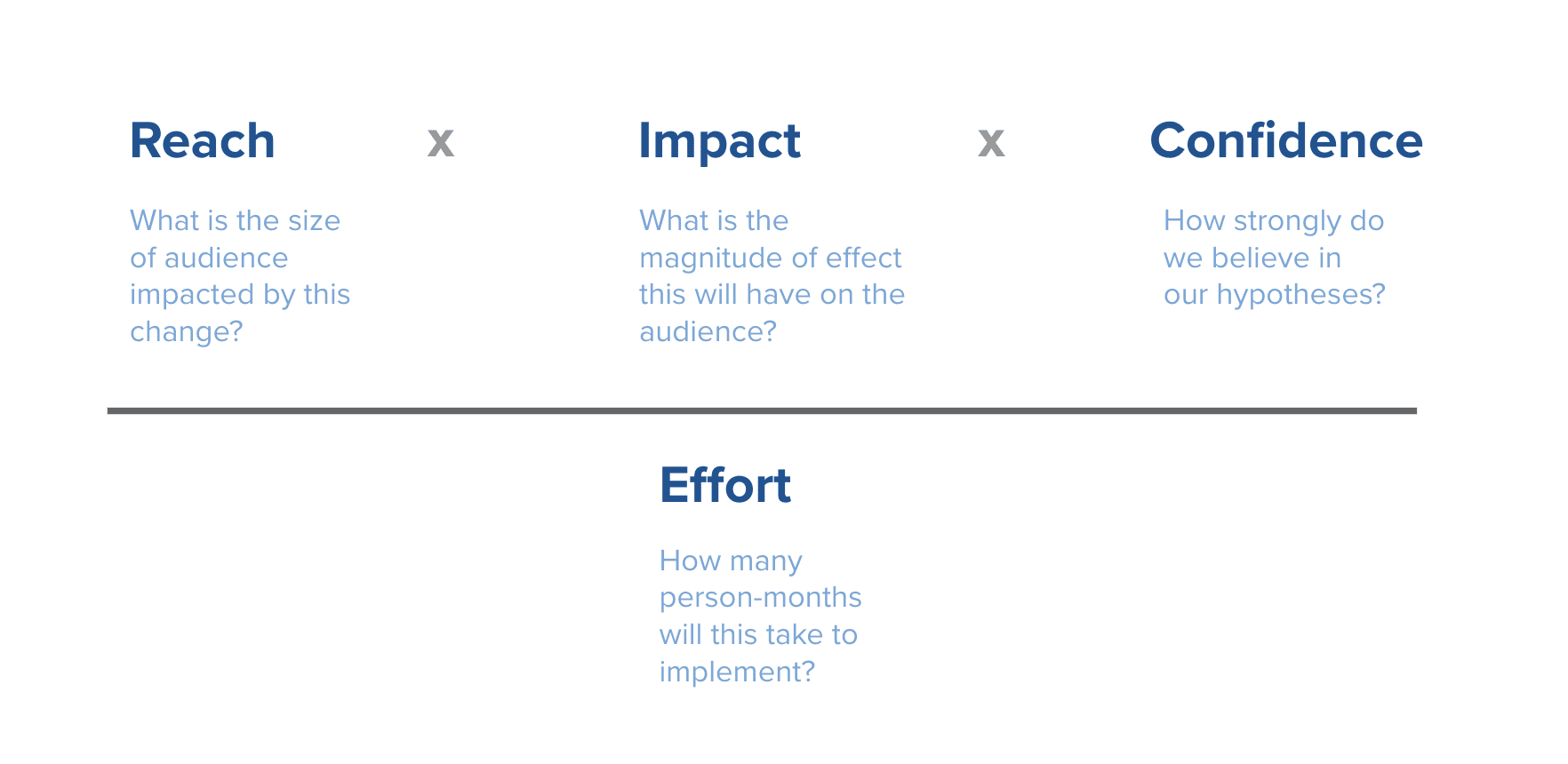 Figure 5 - RICE Method to Prioritize Growth Experiments