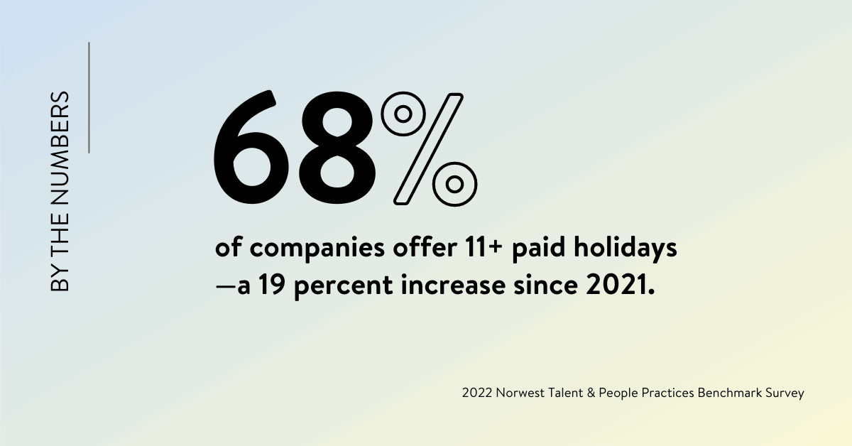 68% of companies offer 11 or more paid holidays, which is a 19 percent increase since 2021.